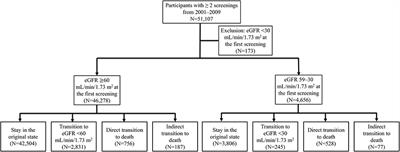 Factors associated with renal function state transitions: A population-based community survey in Taiwan